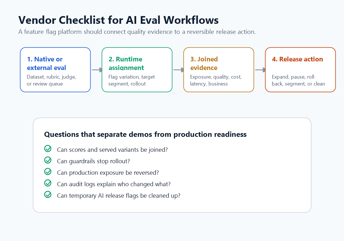 Decision checklist for comparing native AI eval support and release-control support