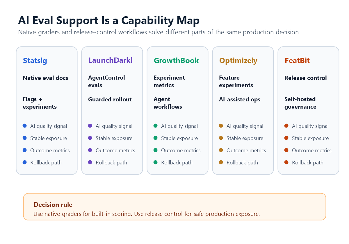 Capability map for AI eval support in feature flag platforms