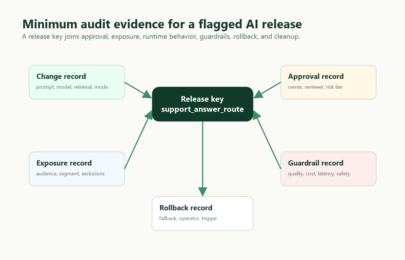 Audit evidence packet for a flagged AI release, showing release key, approval record, targeting scope, evaluated variation, metrics, rollback action, and cleanup decision