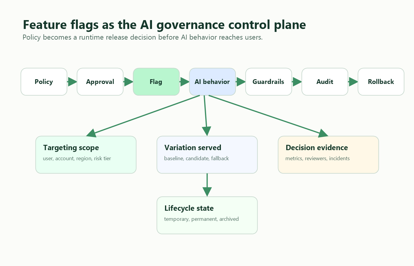 Feature flags as a runtime control plane for AI governance, connecting policy, approval, exposure, guardrails, audit evidence, and rollback