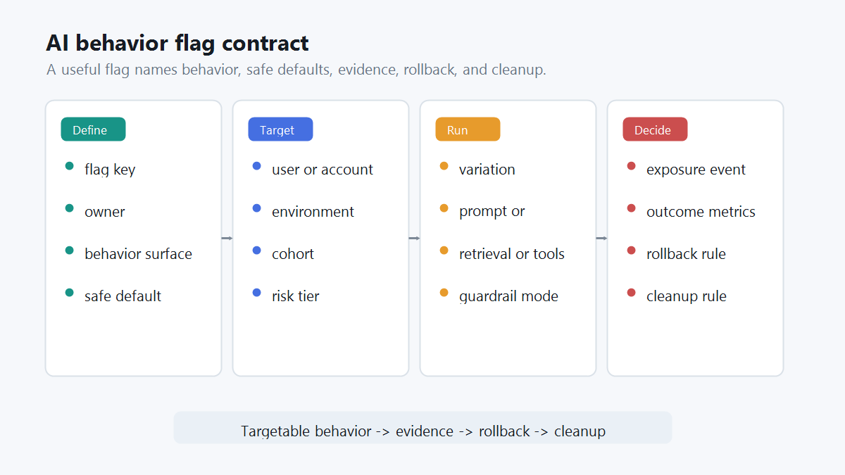 Behavior flag contract showing key, owner, context, variations, evidence, rollback, and cleanup fields