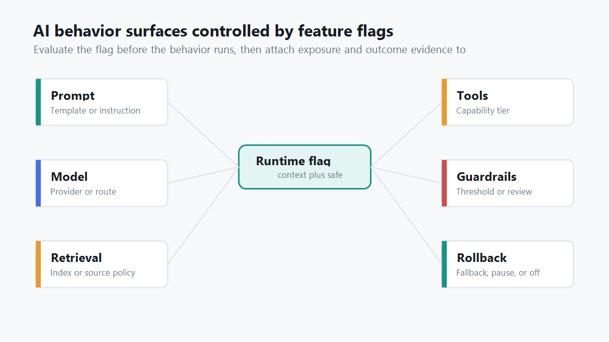 Map of AI behavior surfaces controlled by feature flags across prompts, models, retrieval, tools, guardrails, rollout, and rollback
