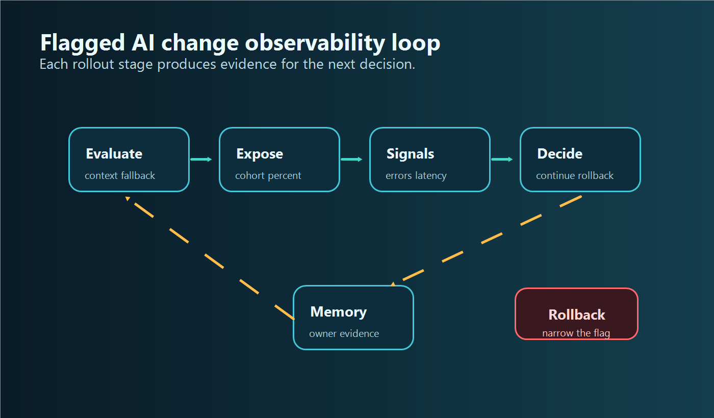Flagged AI-generated changes should connect evaluation, cohort exposure, telemetry, release decisions, rollback, and cleanup memory
