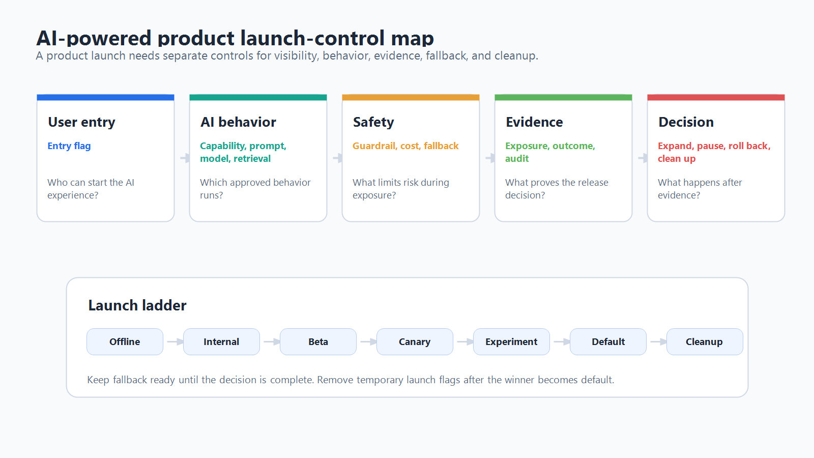 Launch-control map for AI-powered products showing entry point, capability, model route, retrieval, guardrails, cost policy, fallback, telemetry, and cleanup controls