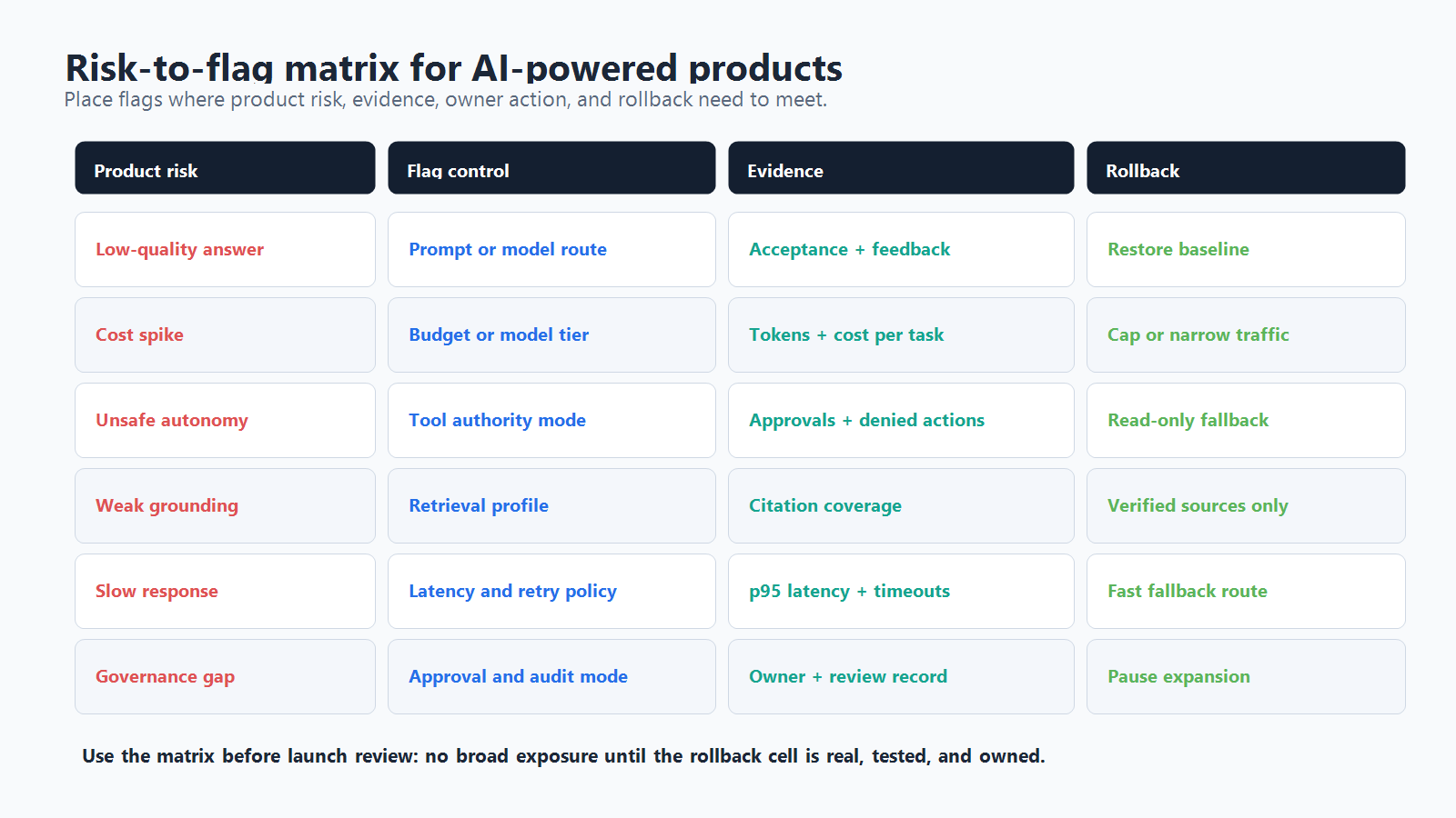 Risk-to-flag matrix for AI-powered products connecting product risk, flag control, evidence, rollback, and owner