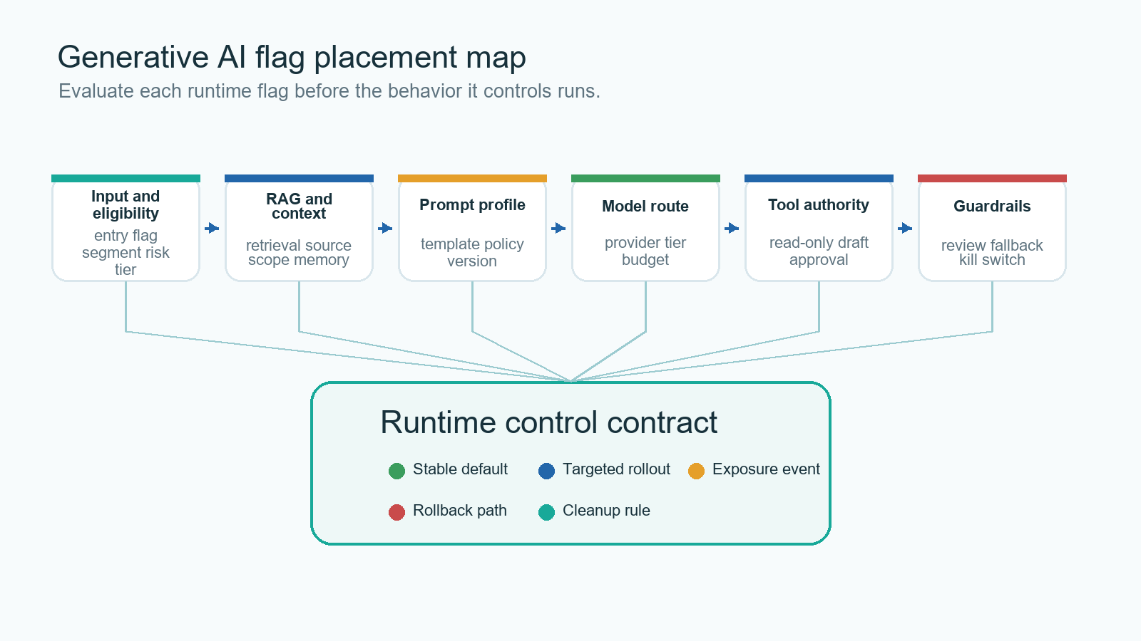 Placement map showing where feature flags control a generative AI application pipeline before input, retrieval, prompt, model, tool, guardrail, and rollback decisions run