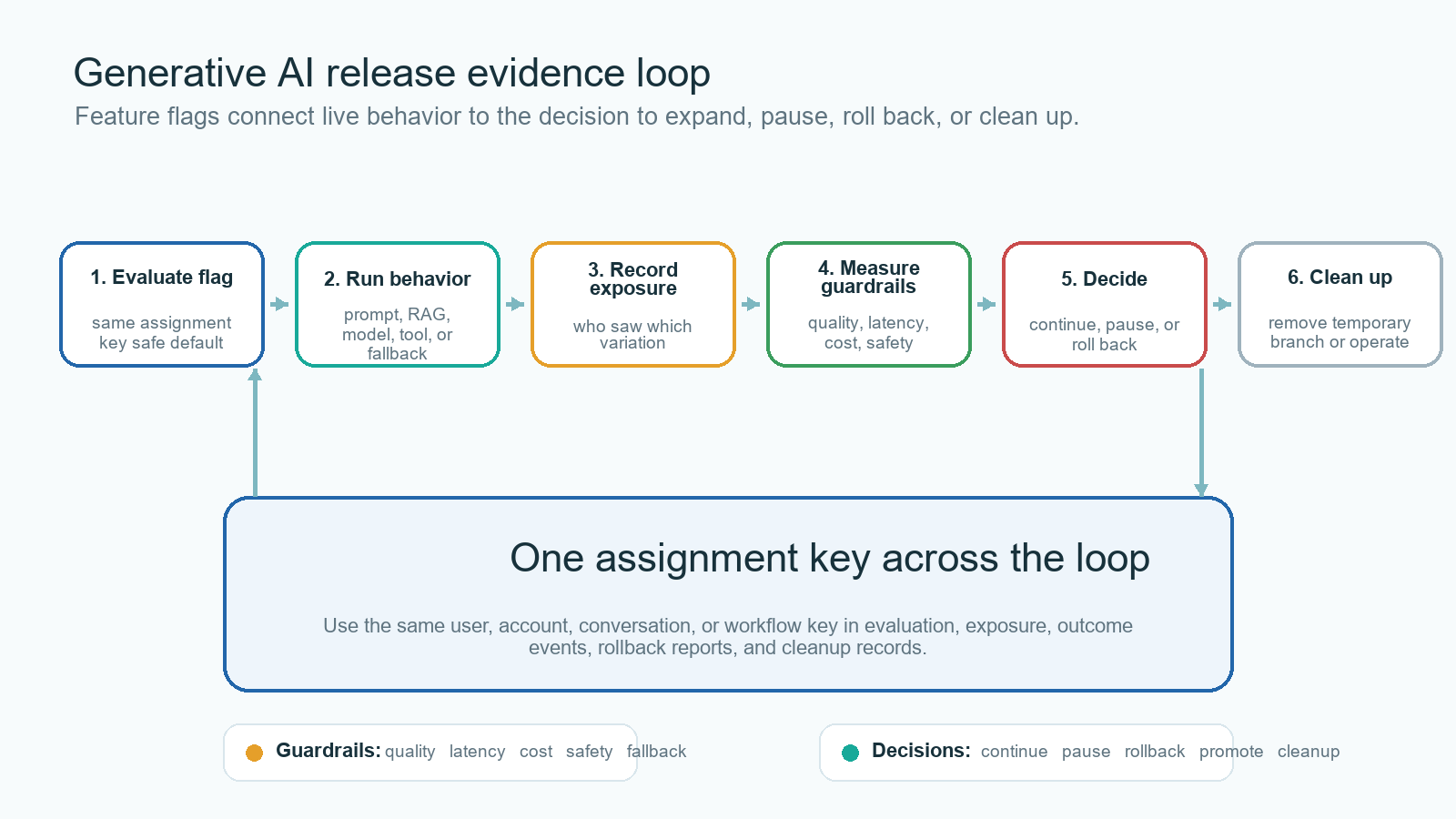 Release evidence loop showing flag evaluation, generated behavior, exposure events, guardrail metrics, release decisions, and cleanup connected by one assignment key