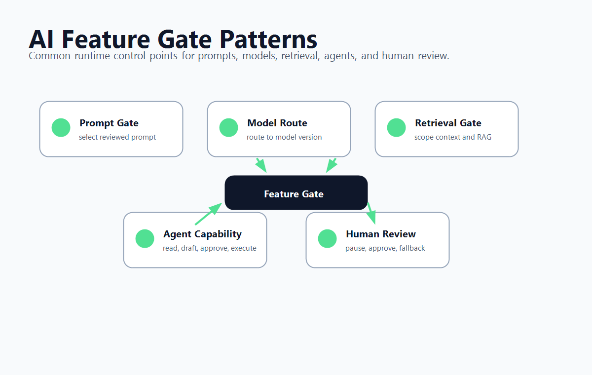 Pattern map showing feature gates for AI prompts, model routes, retrieval, agent tools, human review, and fallback behavior