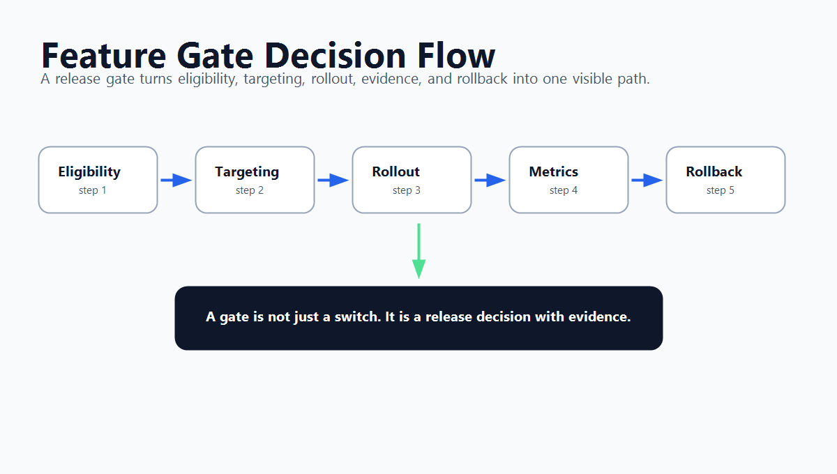 Feature gate decision flow showing an AI change moving through eligibility, targeting, rollout, metrics, and rollback