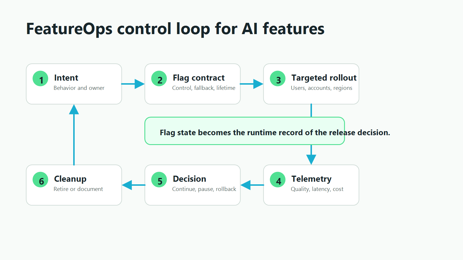 FeatureOps control loop for AI features, moving from intent to flag contract, targeted rollout, telemetry, decision, and cleanup
