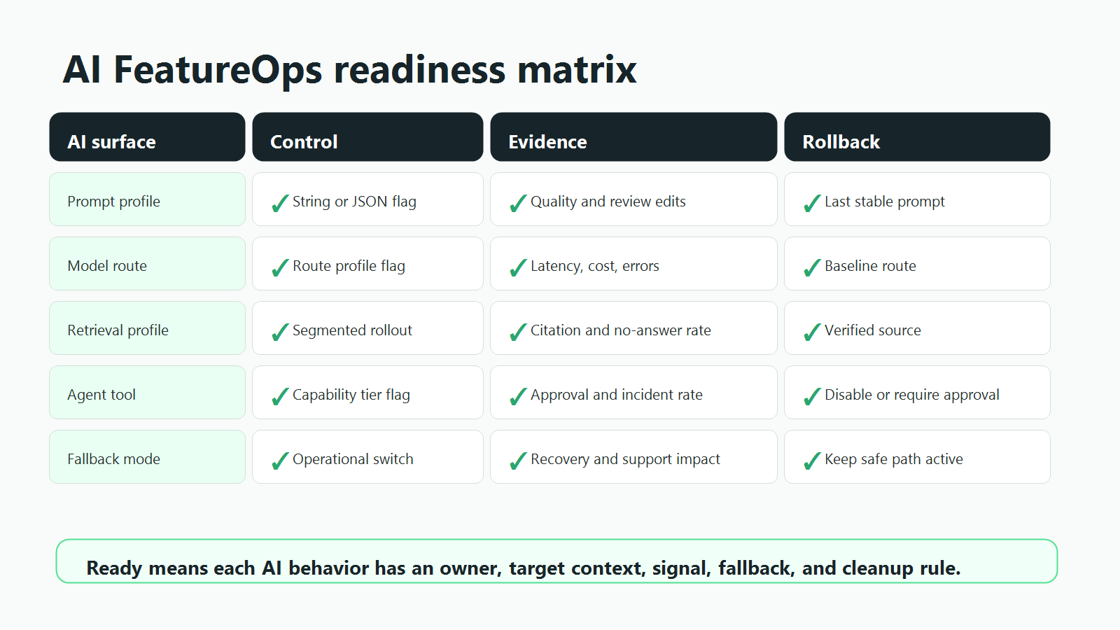 AI FeatureOps readiness matrix showing AI surfaces, control surfaces, evidence signals, and rollback paths