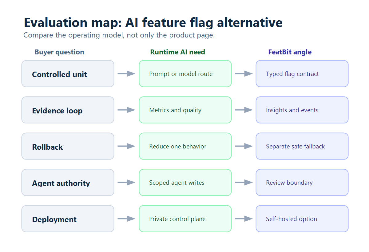 Evaluation map for comparing Flagsmith AI feature flag workflows with FeatBit runtime AI control across rollout, evidence, rollback, MCP, and deployment ownership