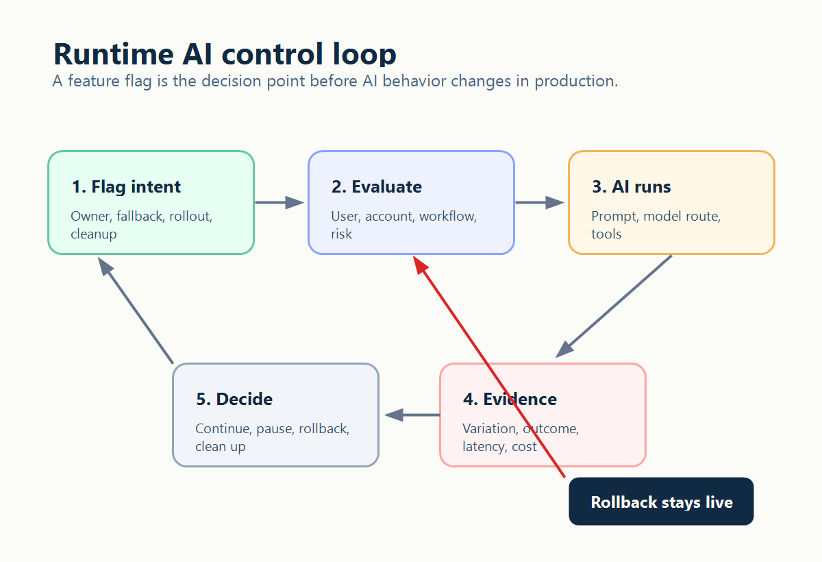 Runtime AI control loop showing flag intent, server-side evaluation, controlled AI behavior, telemetry, release decision, rollback, and cleanup