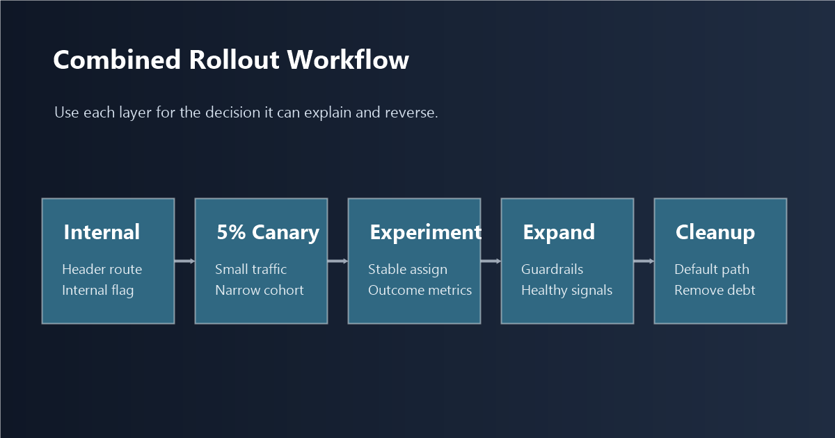 Workflow showing a combined gateway canary and application feature flag rollout from internal traffic to cleanup