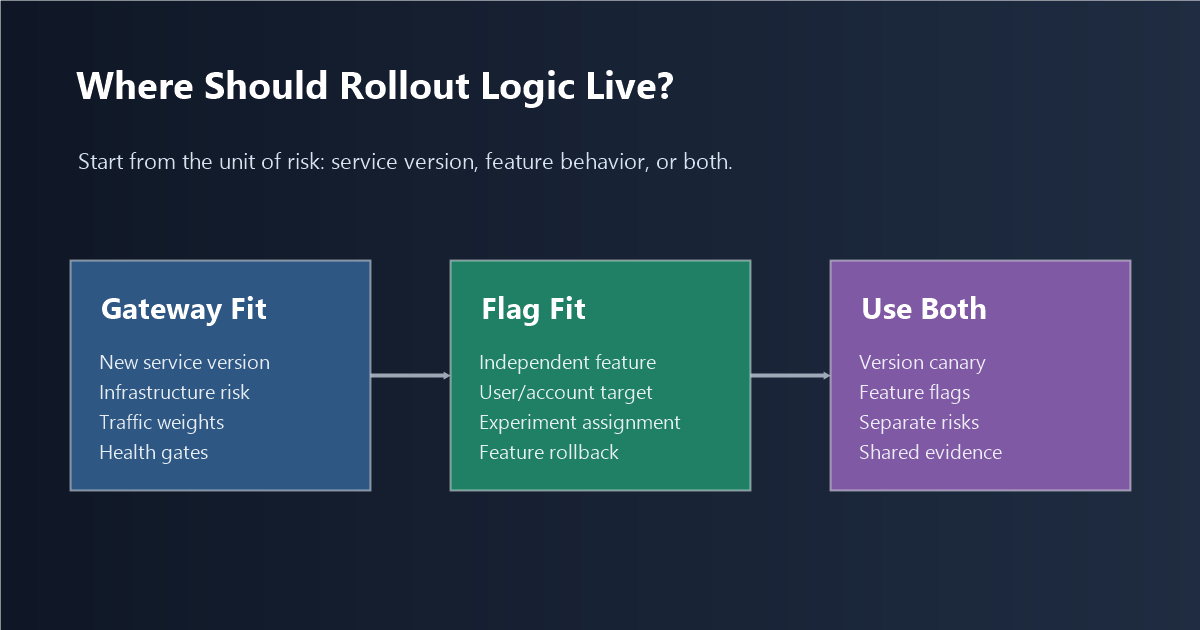 Decision map showing when rollout control belongs in a gateway, application feature flag, or both