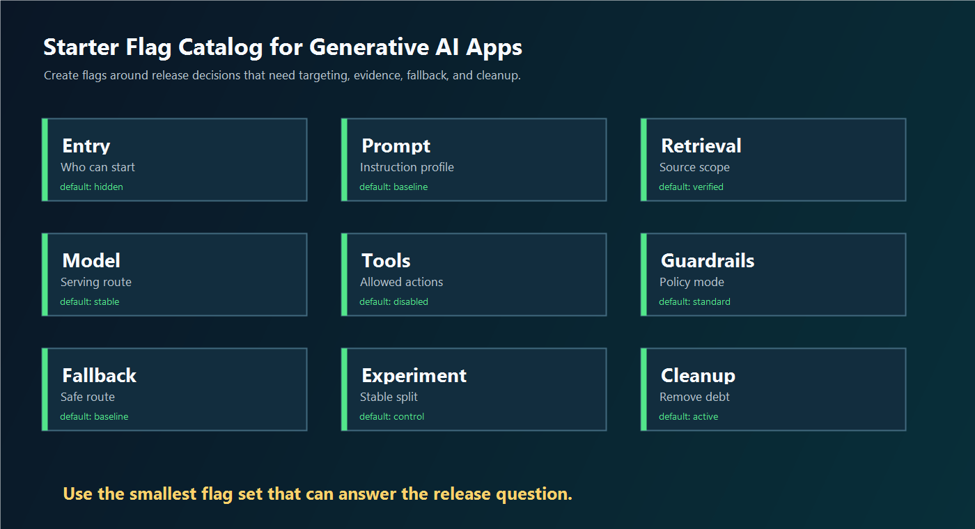Starter catalog of generative AI app feature flags across entry point, prompts, retrieval, models, tools, guardrails, fallback, experiment, and cleanup controls