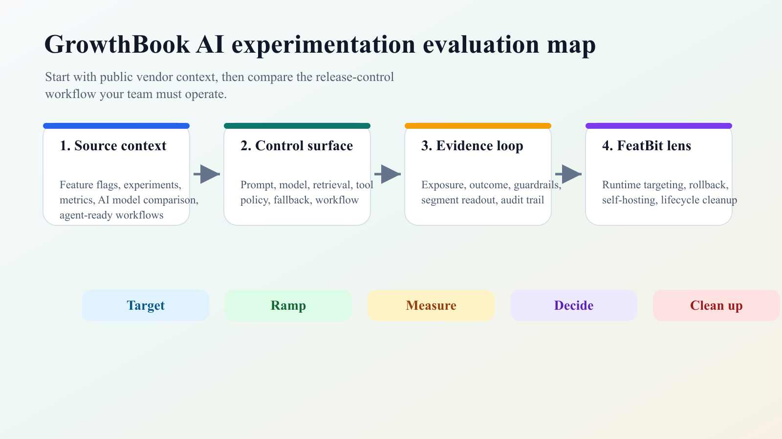Release-control checklist for GrowthBook AI experimentation covering source context, flag control, metrics, rollback, lifecycle, and FeatBit evaluation