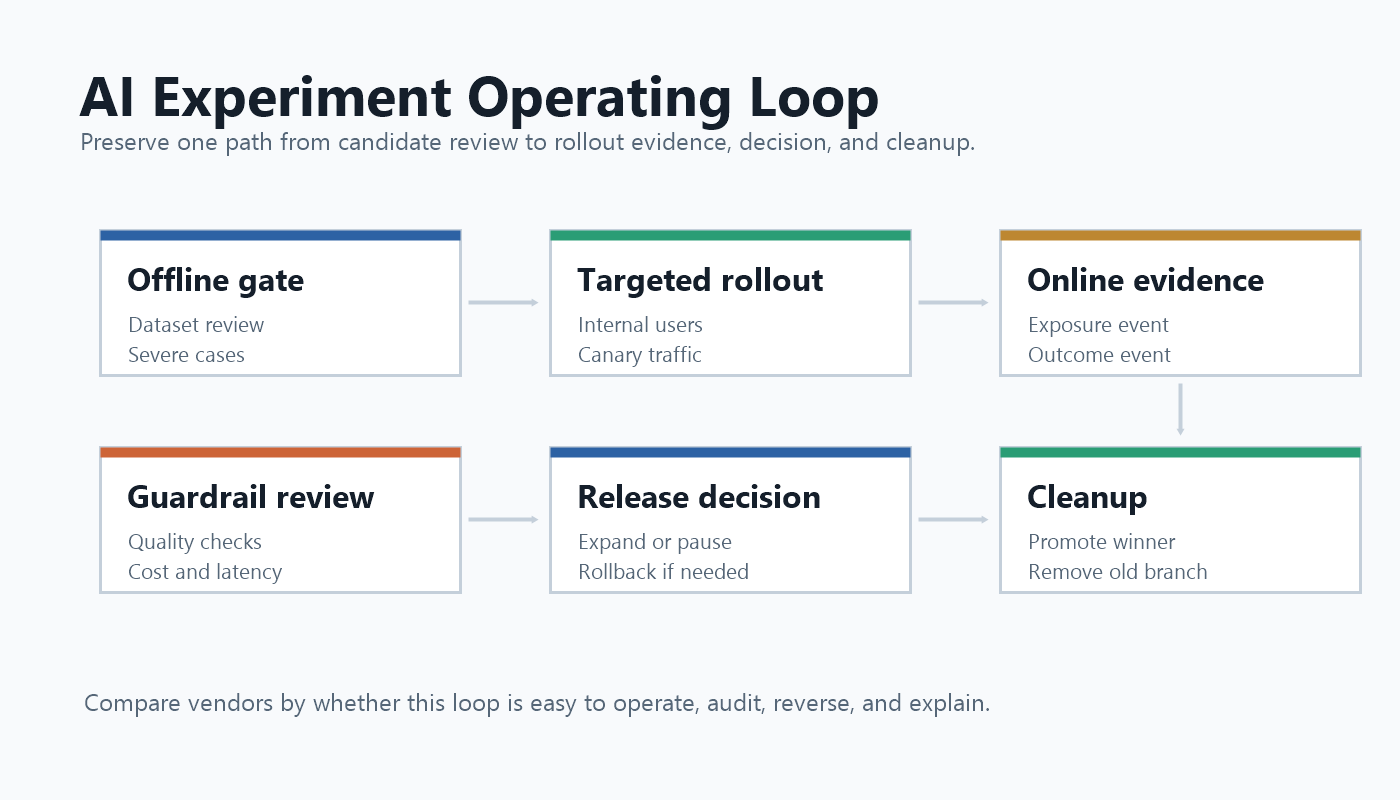 Operating loop for AI experiments from offline evaluation to targeted rollout, online evidence, guardrail review, decision, and cleanup
