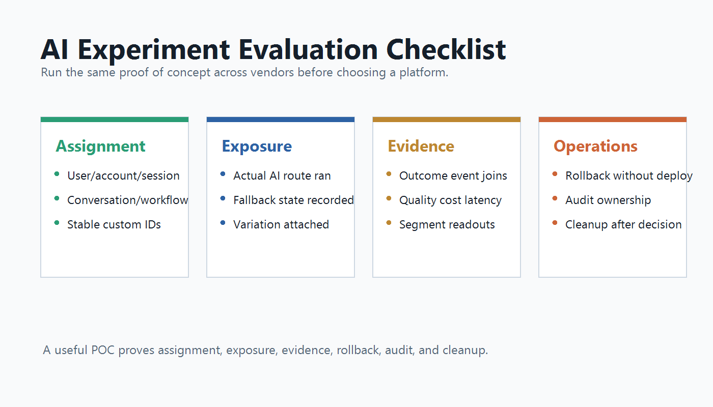 Checklist for evaluating AI experiment platforms across assignment, exposure, offline-to-online evidence, rollback, audit, and cleanup