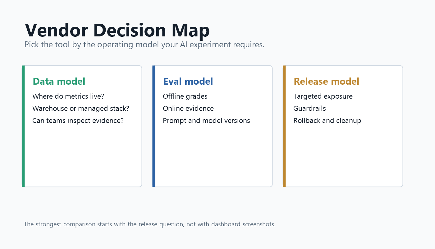 Decision map for comparing GrowthBook, Statsig, and FeatBit for AI experiments by data model, eval workflow, release control, and ownership