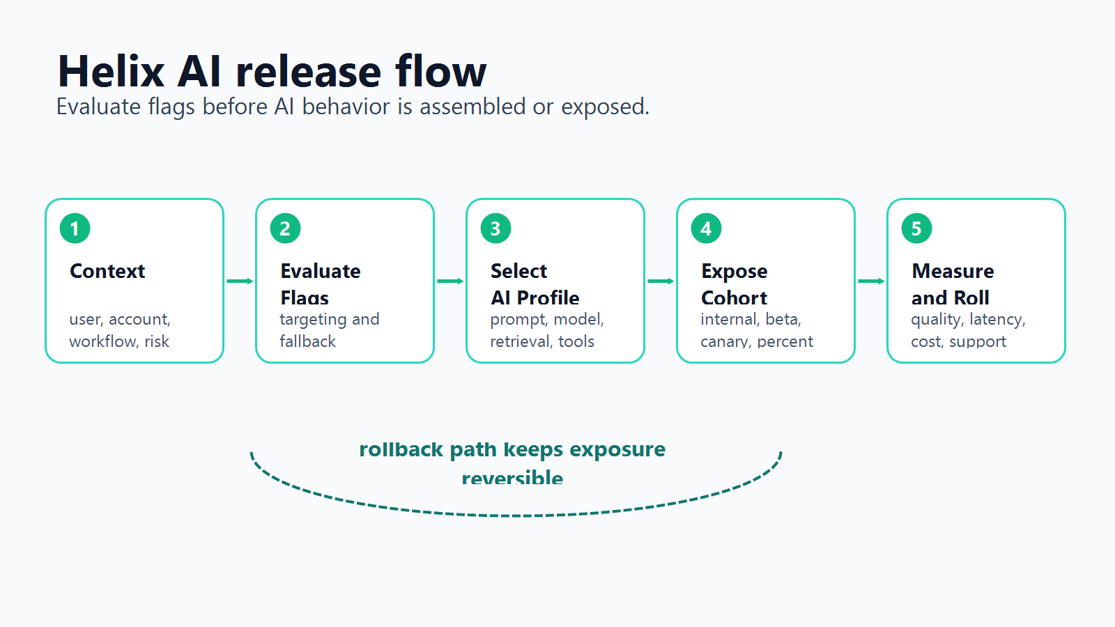 Helix AI release flow from context through flag evaluation, AI profile selection, cohort exposure, measurement, and rollback