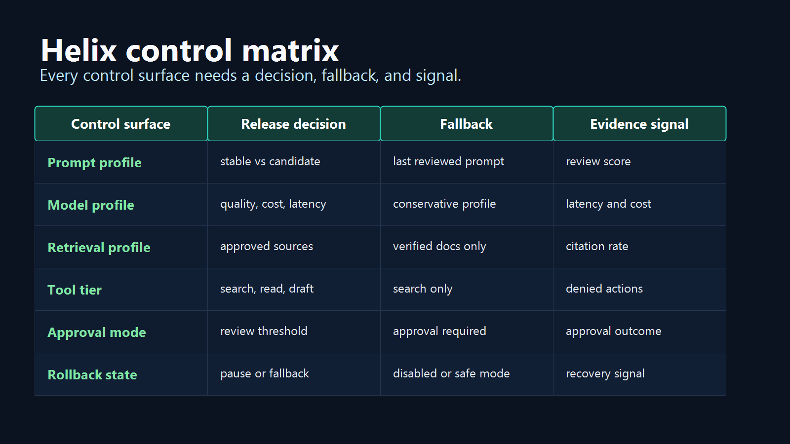 Helix control matrix showing prompt profile, model profile, retrieval profile, tool tier, approval mode, and rollback state mapped to decisions, fallbacks, and signals