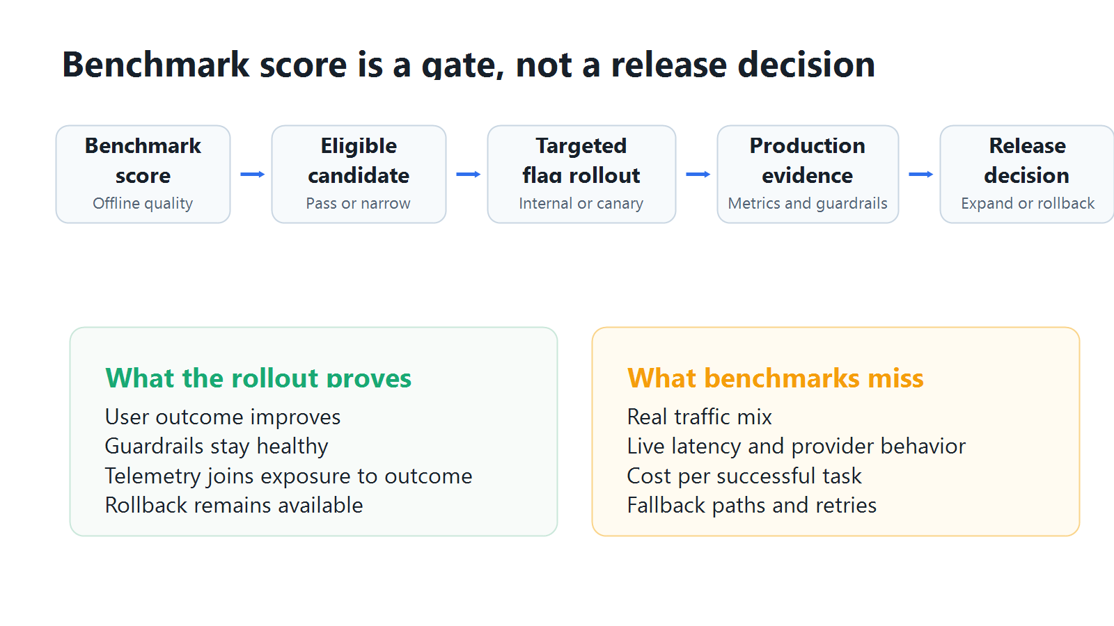 Workflow showing a high benchmark score moving into targeted feature flag rollout, production metrics, guardrail review, and release decision