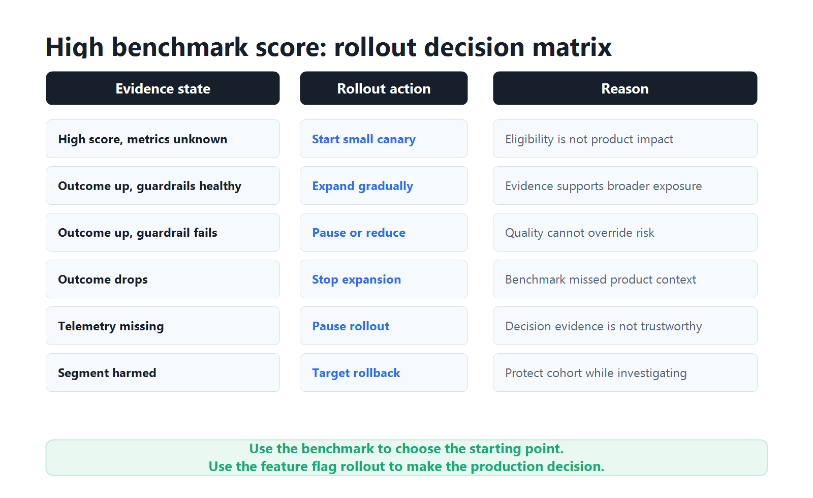 Decision matrix comparing benchmark result, production metrics, guardrails, and recommended feature flag rollout action