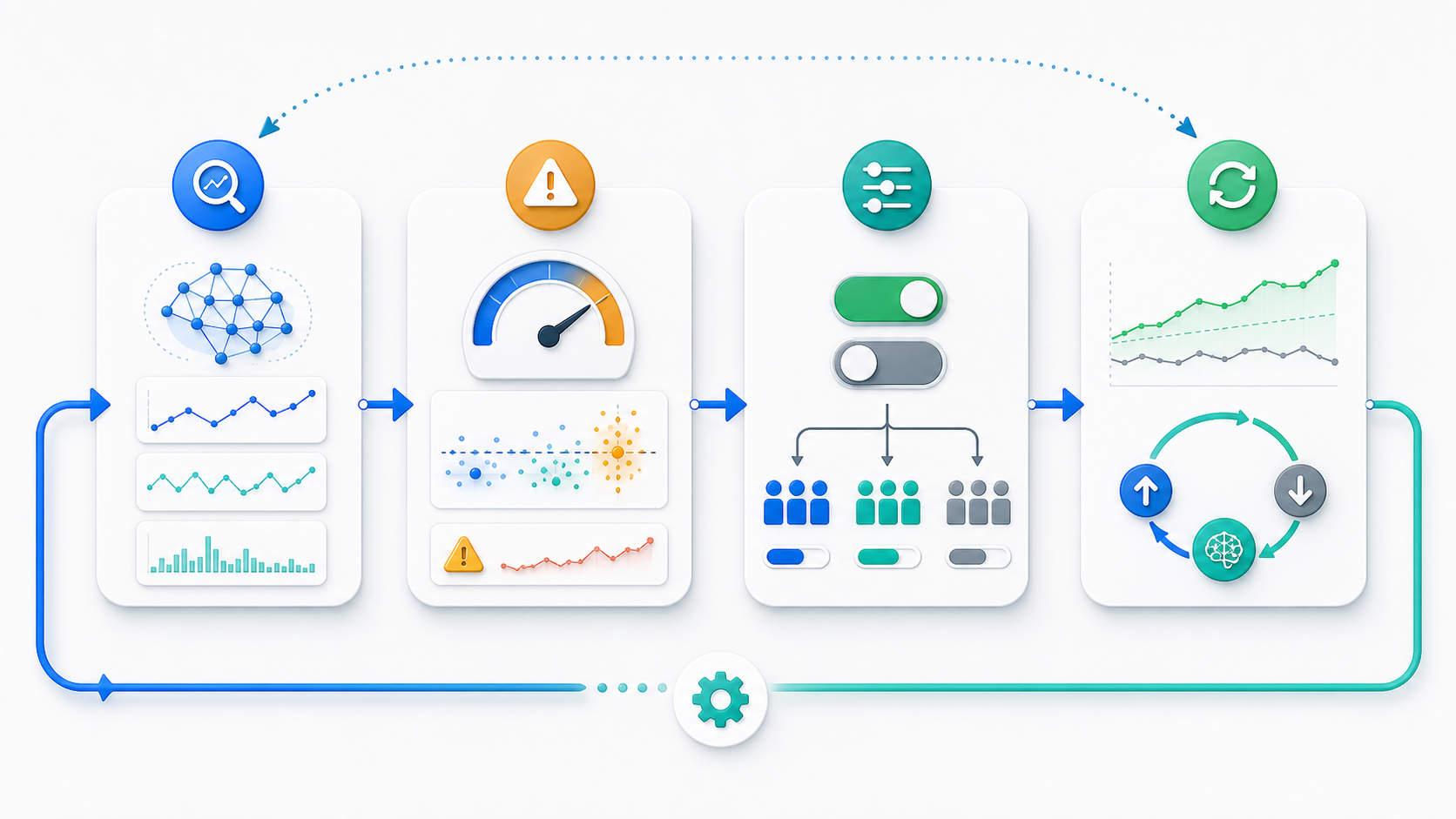 Workflow loop showing drift monitoring signals flowing into feature flag exposure decisions and rollout learning