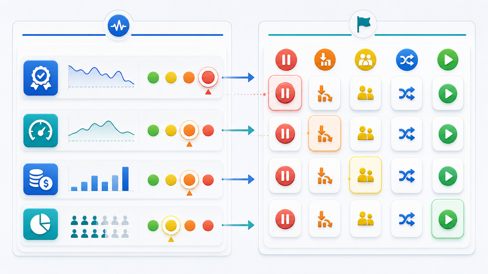 Decision board showing quality, latency, cost, and traffic-mix signals mapped to feature flag actions