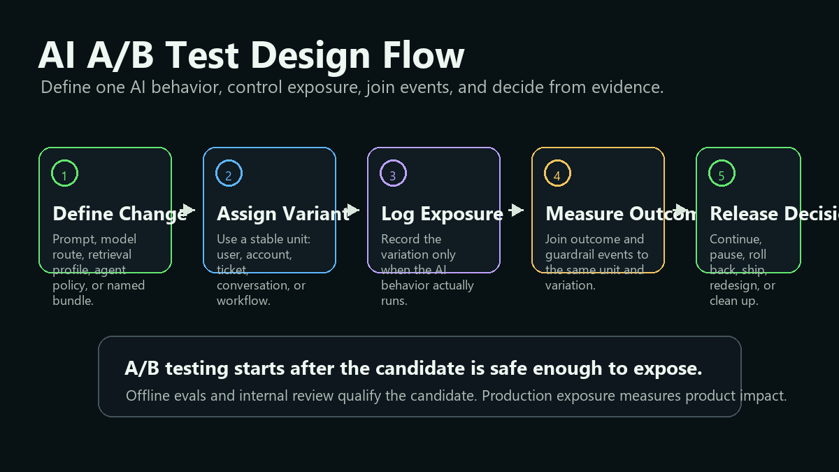 AI A/B test design flow from change definition to assignment, exposure, metrics, guardrails, and release decision