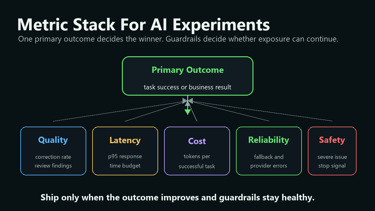 Metric stack for AI A/B testing with a primary outcome, quality guardrails, operational guardrails, and decision actions