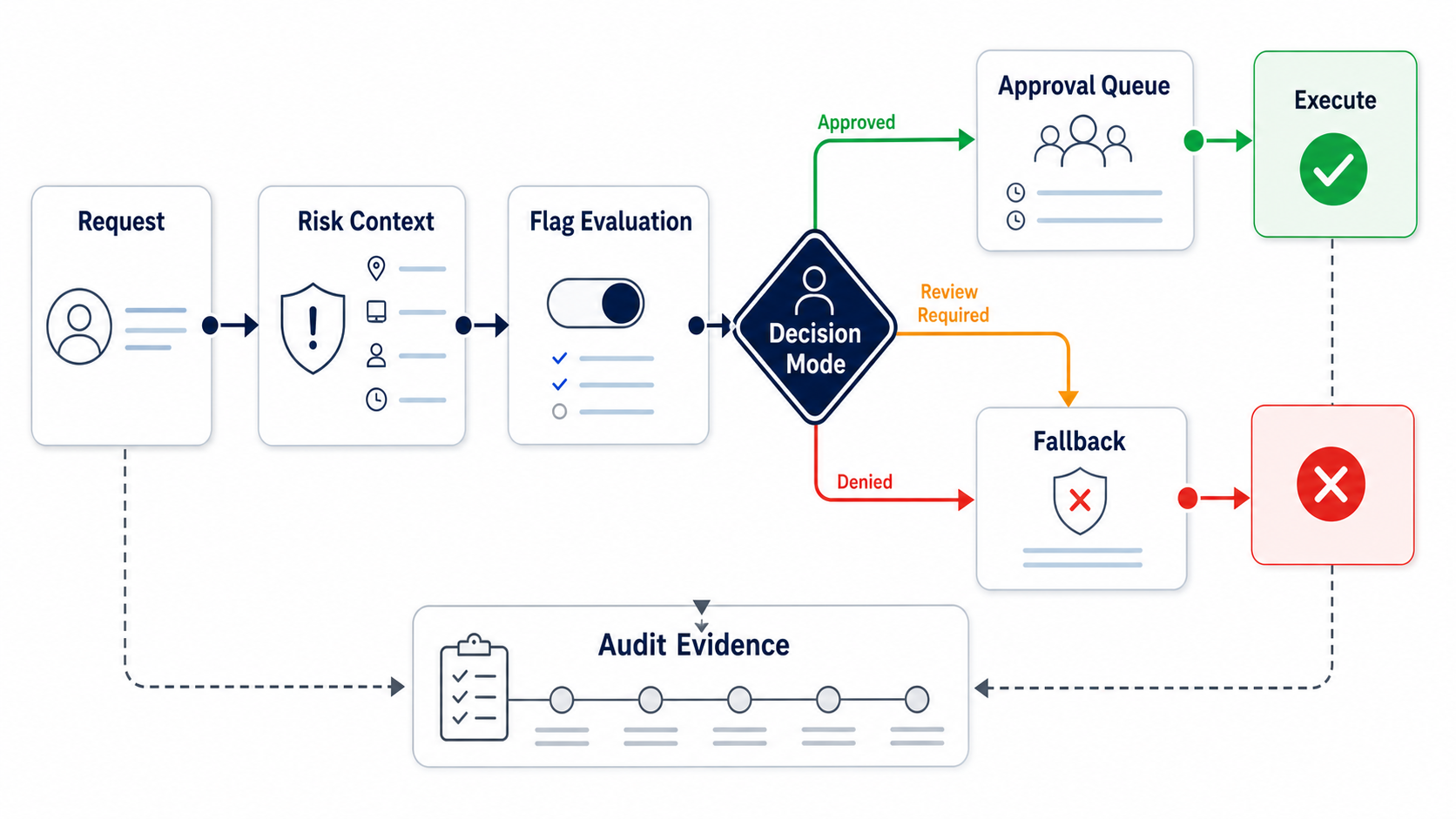 Workflow for routing a high-risk action through request context, flag evaluation, approval queue, execution, fallback, and audit evidence