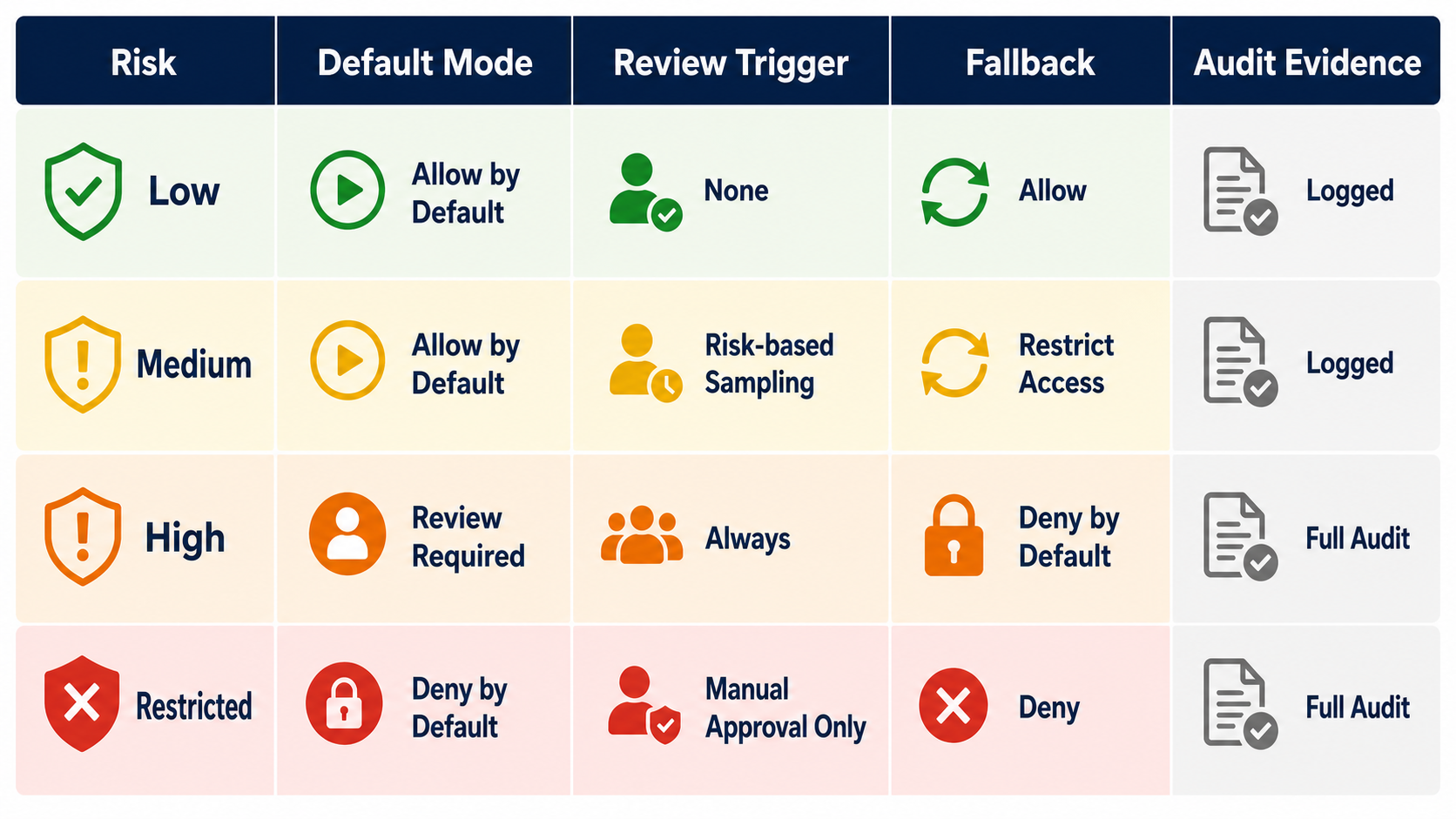 Risk matrix for human-in-the-loop flag variations across default mode, review trigger, fallback, and audit evidence