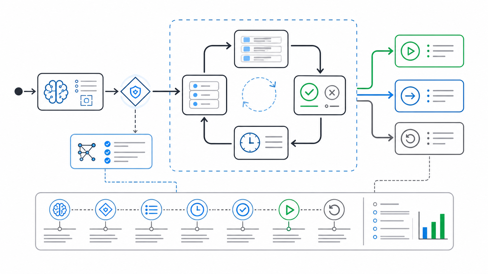 Human-in-the-loop gate state machine for an AI agent, showing request, risk trigger, approval queue, reviewer decision, execution, fallback, rollback, and audit trail