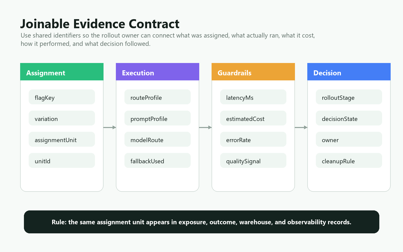Joinable evidence contract showing assignment, execution, guardrail, and decision fields for AI feature flag rollout analysis