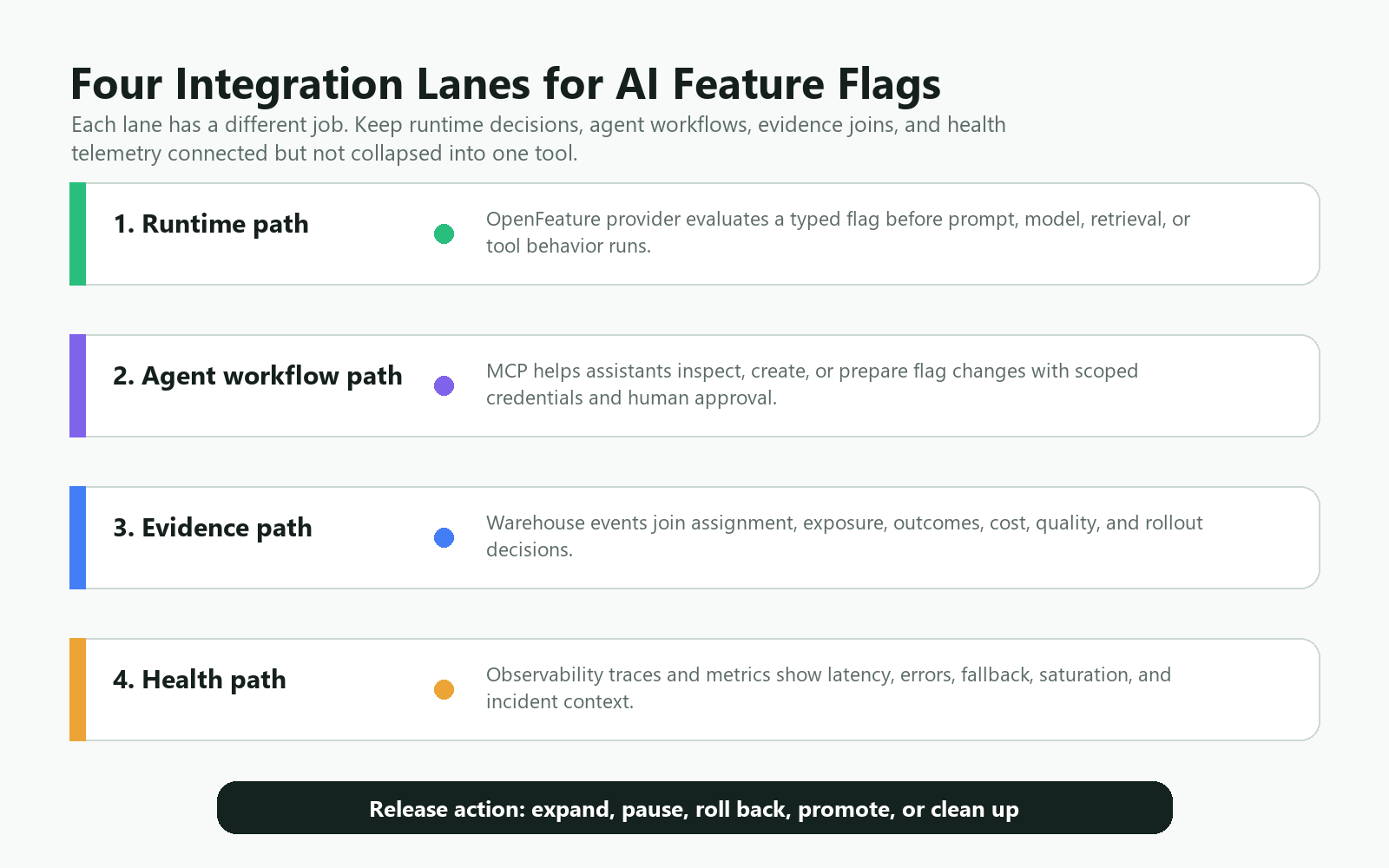 Four integration lanes showing OpenFeature runtime evaluation, MCP agent workflow, warehouse evidence, and observability health paths for AI feature flags