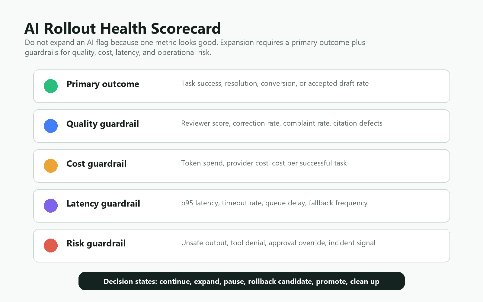 AI rollout health scorecard showing primary outcome and guardrails for quality, cost, latency, and risk before expansion
