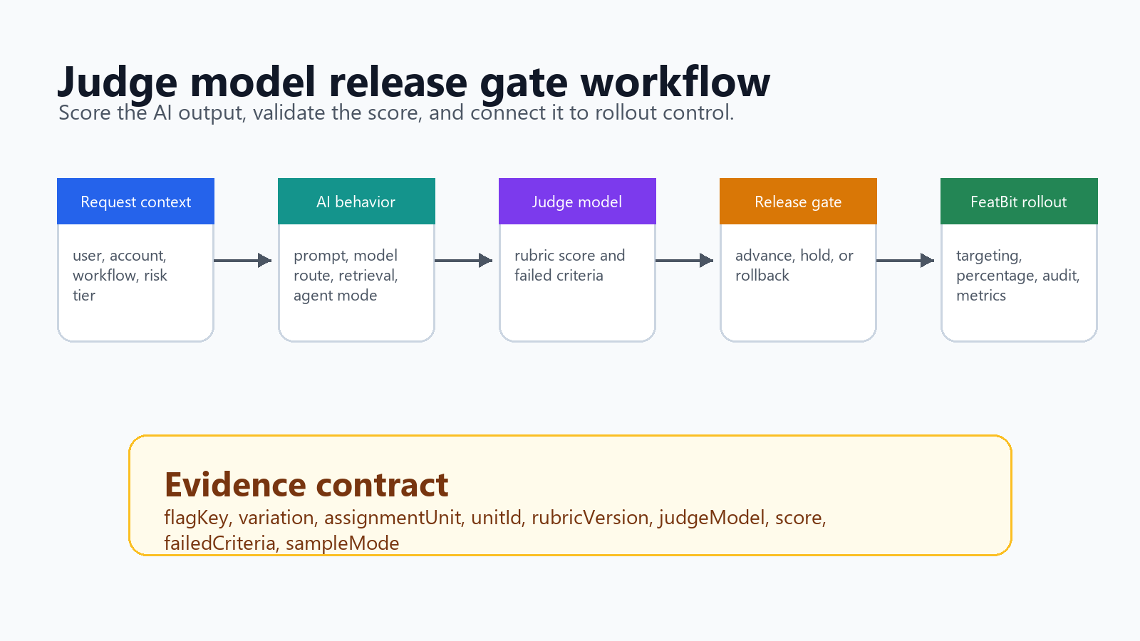 Judge model workflow showing AI output, rubric scoring, calibration, release gate, targeted rollout, and rollback evidence