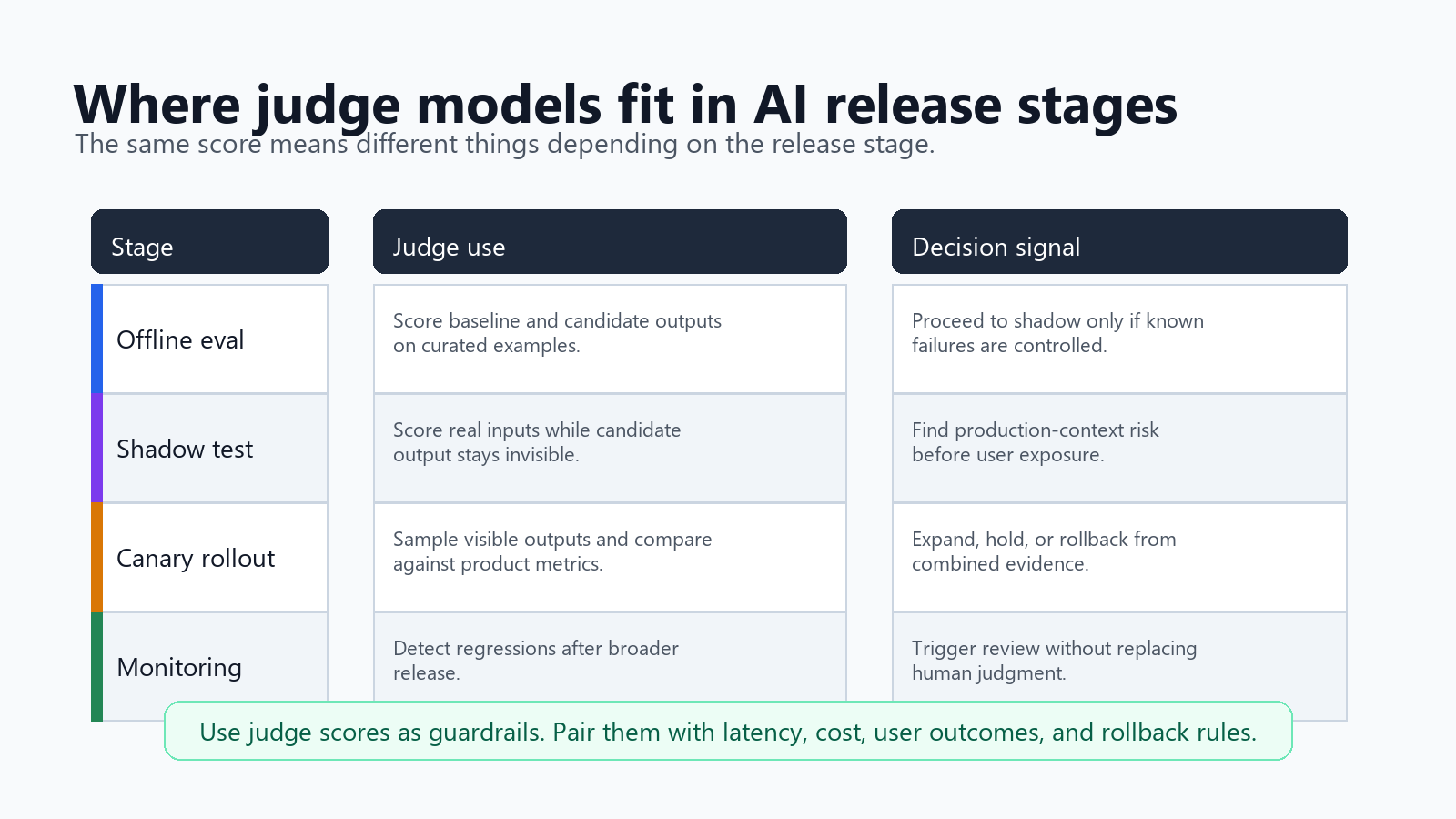 Decision matrix for using judge models across offline eval, shadow test, canary rollout, and production monitoring