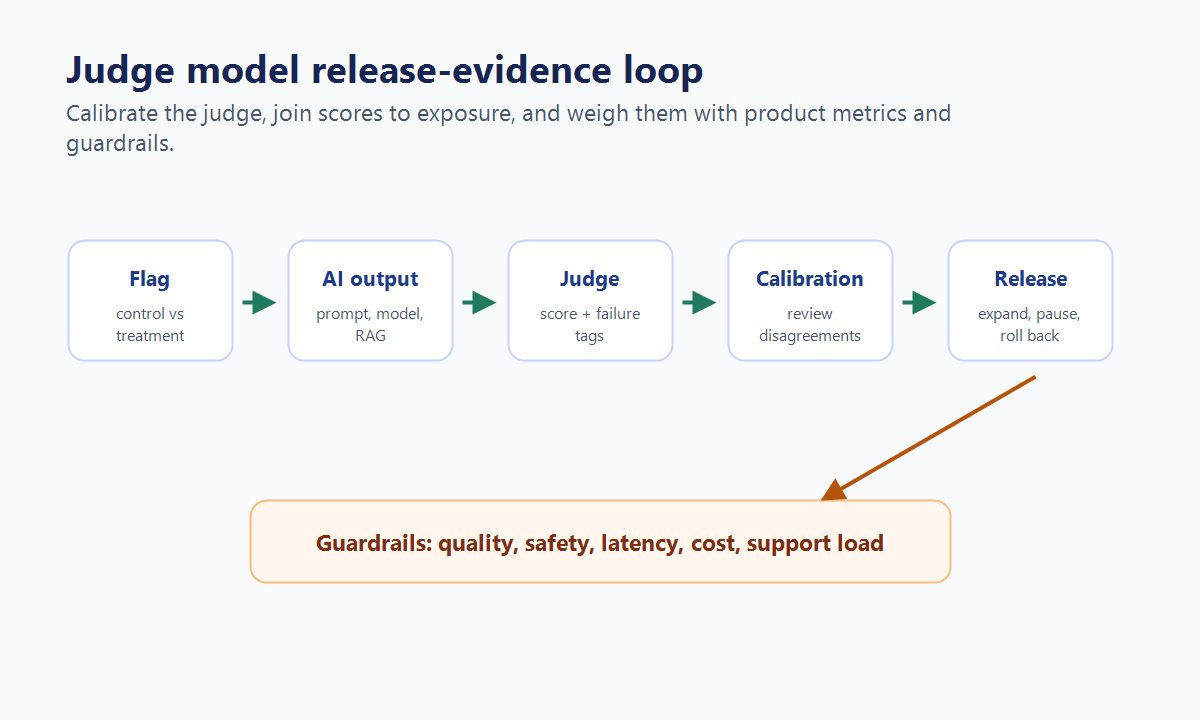 Workflow showing a feature flag assigning AI variants, judge model review, human calibration, guardrails, and a release decision