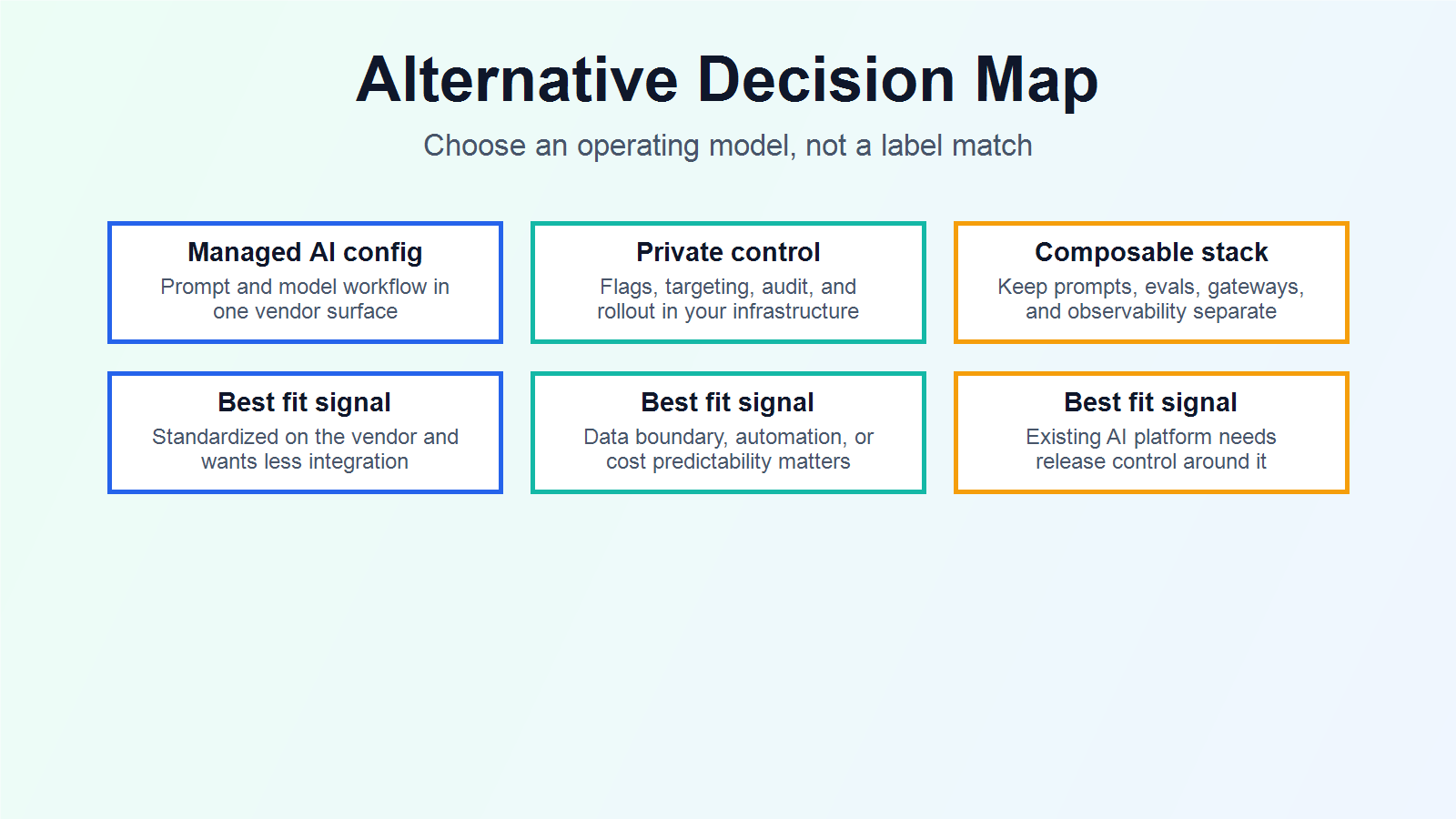Decision map for choosing between a managed AI config surface, a private control plane, and a composable AI stack