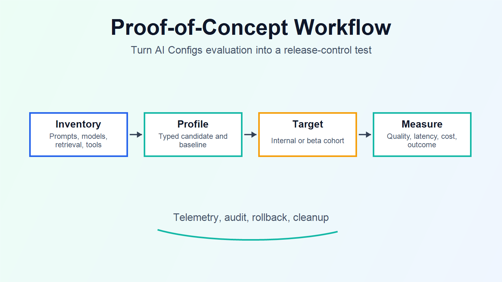 Workflow for testing an AI config alternative through inventory, typed profiles, targeting, measurement, rollback, and cleanup