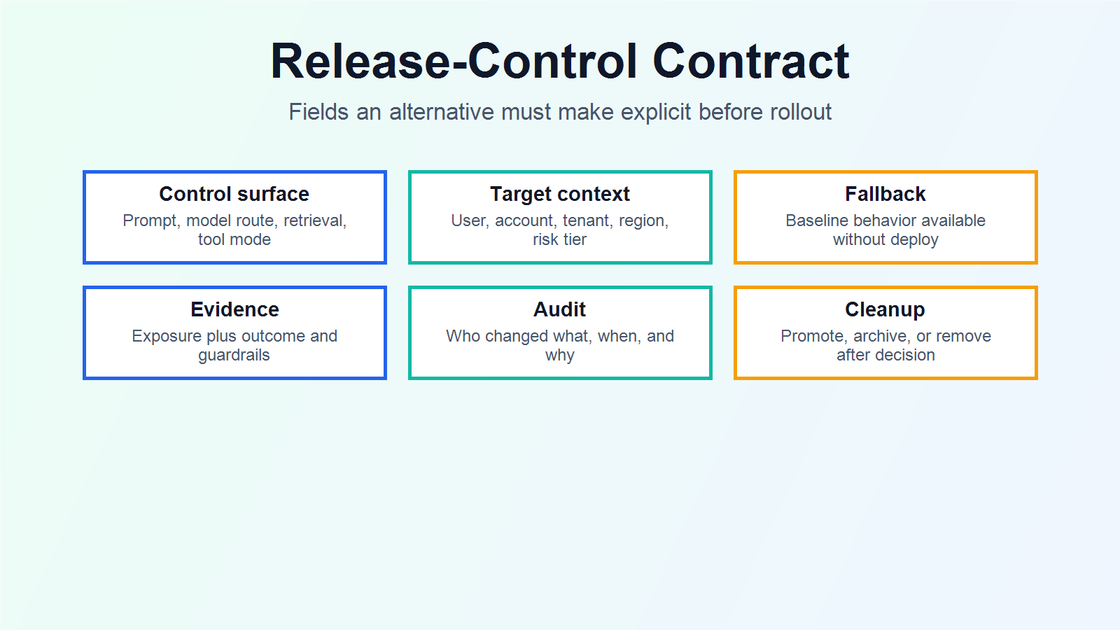 Release-control contract with controlled surface, target context, fallback, evidence, audit, and cleanup fields