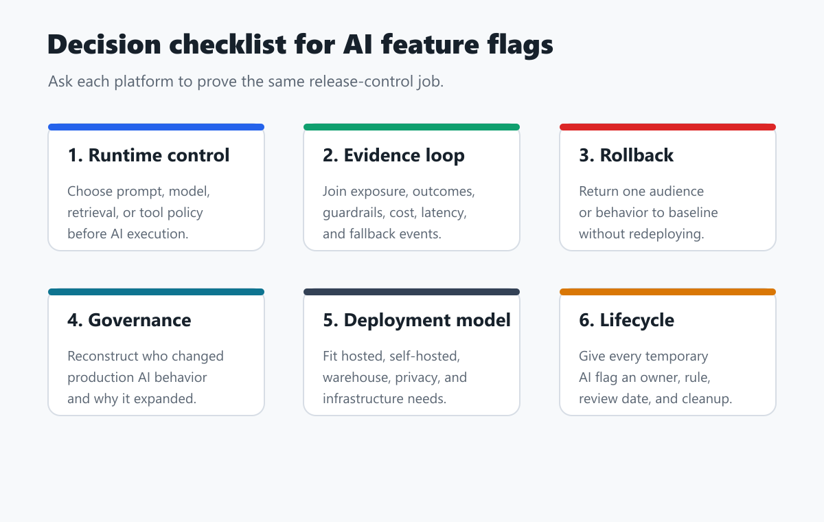 Decision checklist comparing AI-specific runtime control, warehouse-native measurement, and self-hosted release control