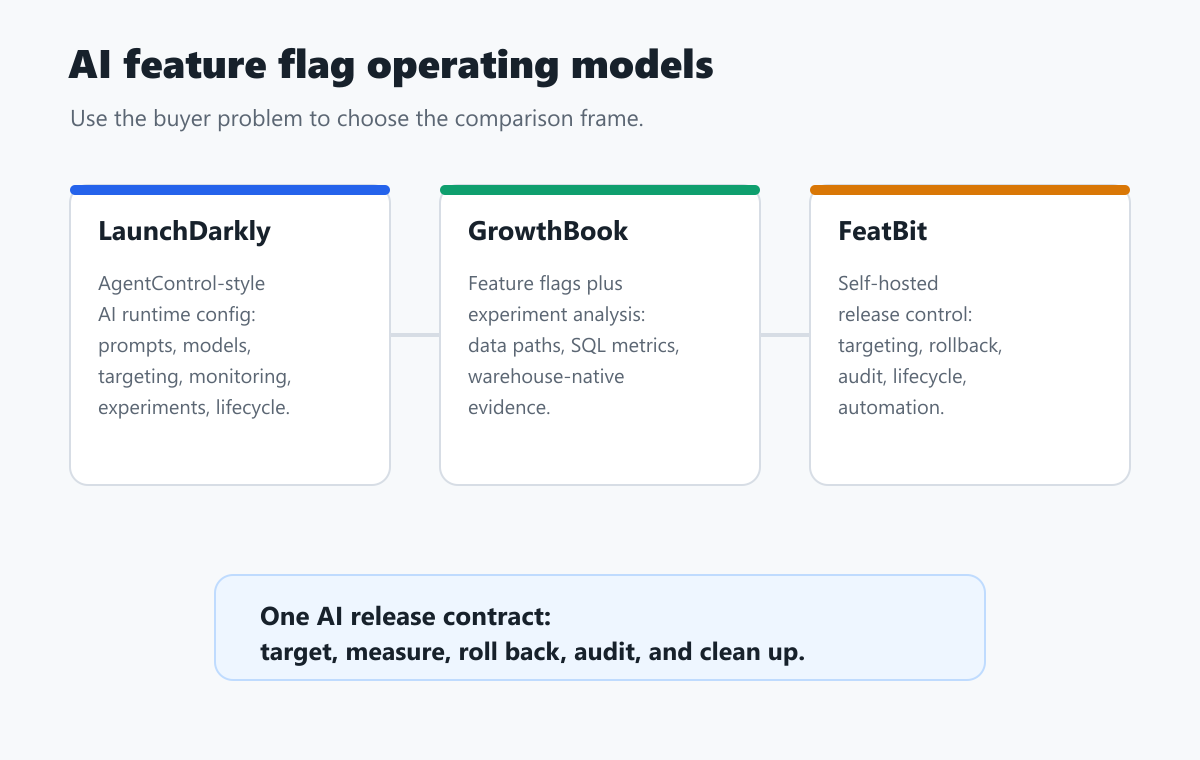 Operating model map comparing LaunchDarkly, GrowthBook, and FeatBit for AI feature flag decisions