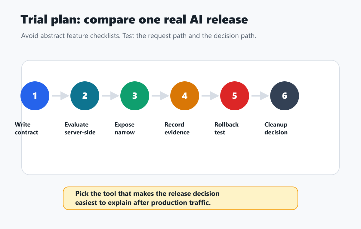 Trial workflow for evaluating LaunchDarkly, GrowthBook, and FeatBit against one AI release-control contract