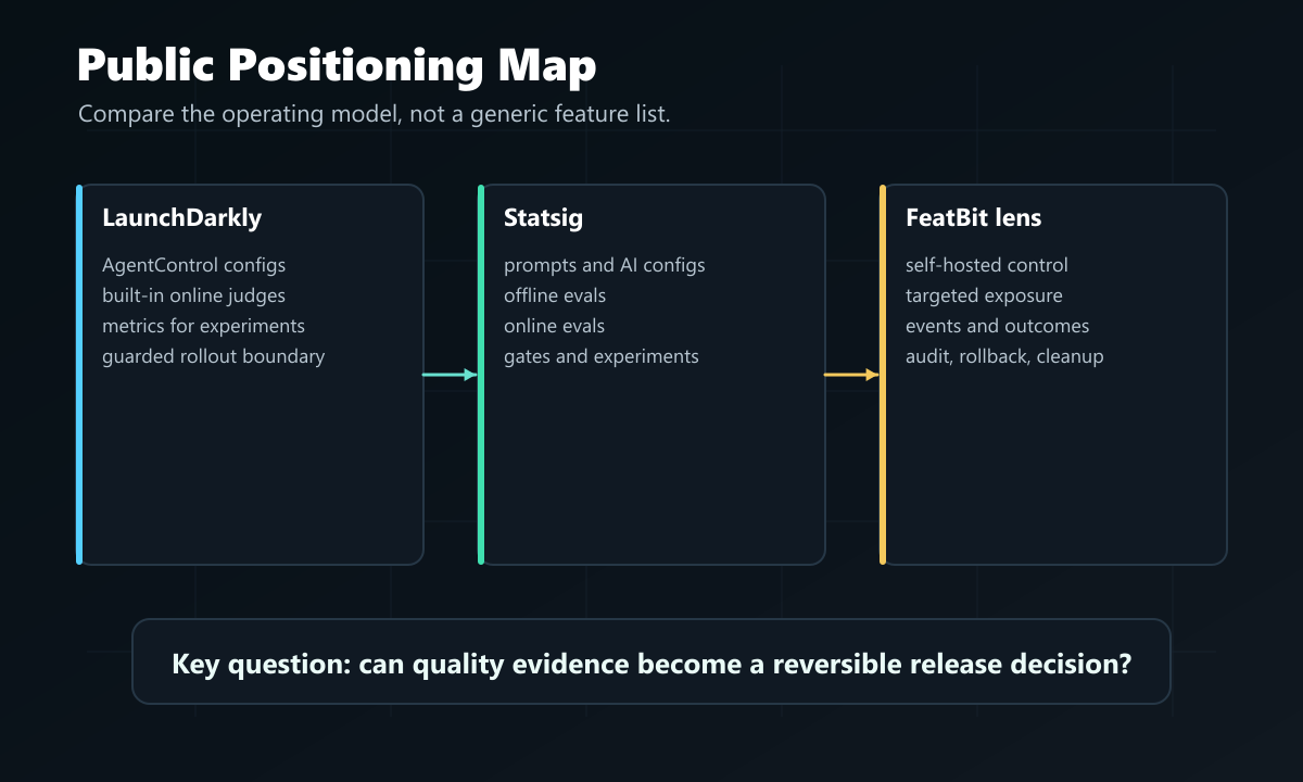 Public positioning map comparing LaunchDarkly AgentControl, Statsig AI Evals, and FeatBit's release-control lens