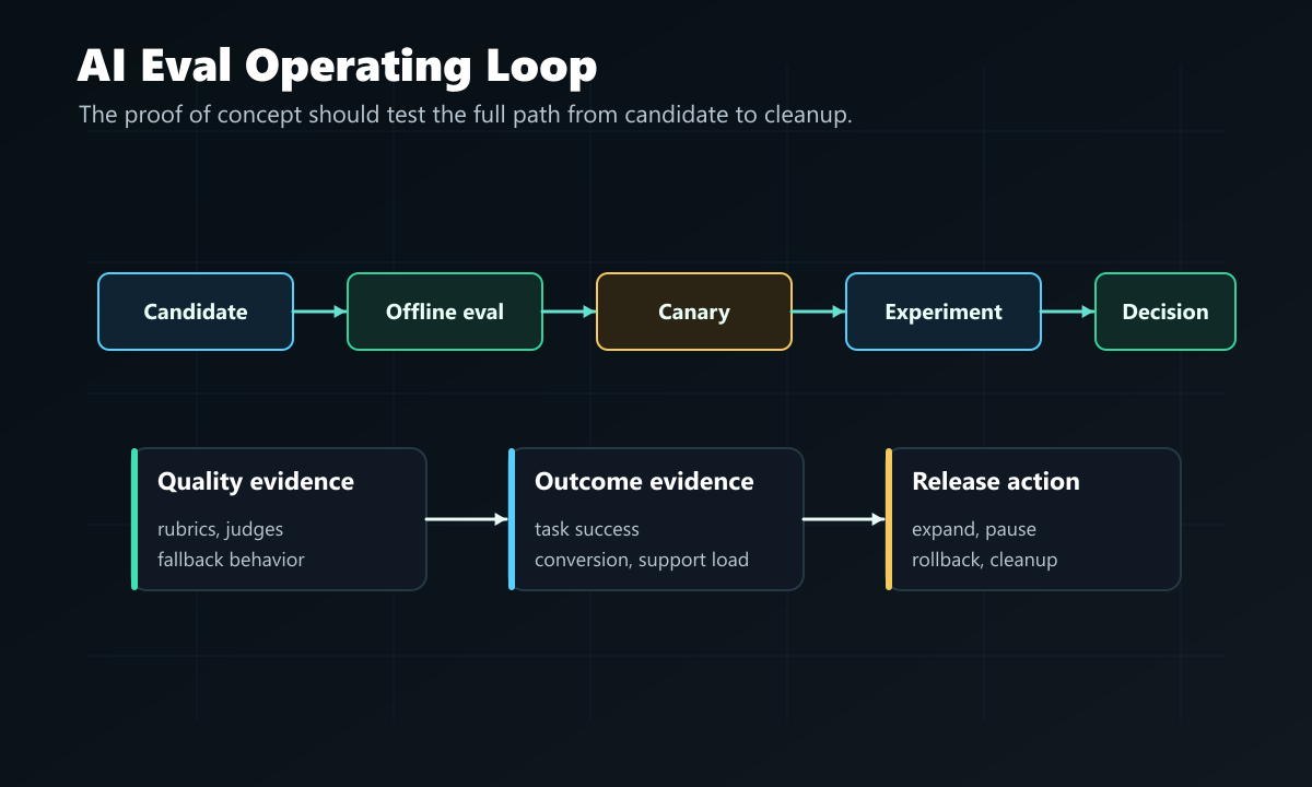 AI eval operating loop from candidate change through offline evaluation, canary, experiment, decision, and cleanup
