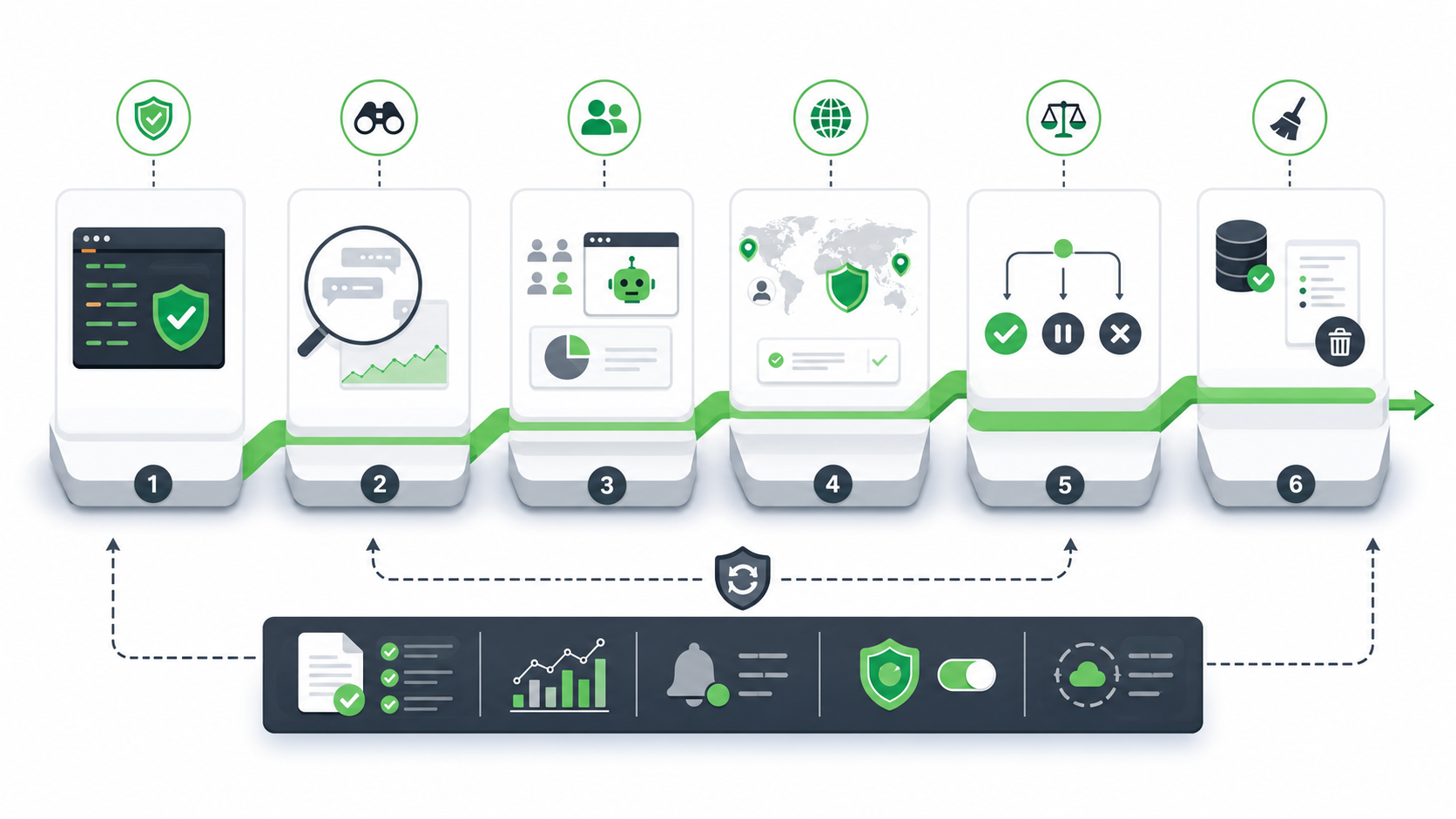 LLM guardrail rollout path from offline gate through observe mode, internal canary, guarded release, rollback, and cleanup
